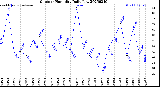 Milwaukee Weather Outdoor Humidity<br>Daily Low
