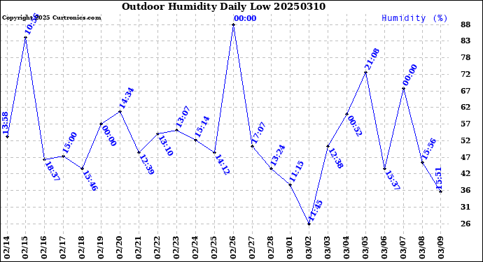 Milwaukee Weather Outdoor Humidity<br>Daily Low