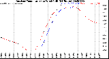 Milwaukee Weather Outdoor Temperature<br>vs Wind Chill<br>(24 Hours)