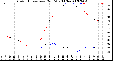 Milwaukee Weather Outdoor Temperature<br>vs Dew Point<br>(24 Hours)