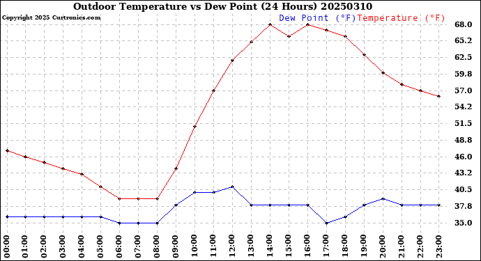 Milwaukee Weather Outdoor Temperature<br>vs Dew Point<br>(24 Hours)