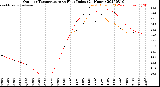 Milwaukee Weather Outdoor Temperature<br>vs Heat Index<br>(24 Hours)