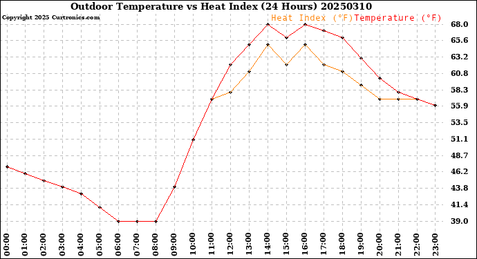 Milwaukee Weather Outdoor Temperature<br>vs Heat Index<br>(24 Hours)