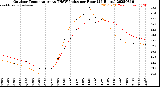 Milwaukee Weather Outdoor Temperature<br>vs THSW Index<br>per Hour<br>(24 Hours)