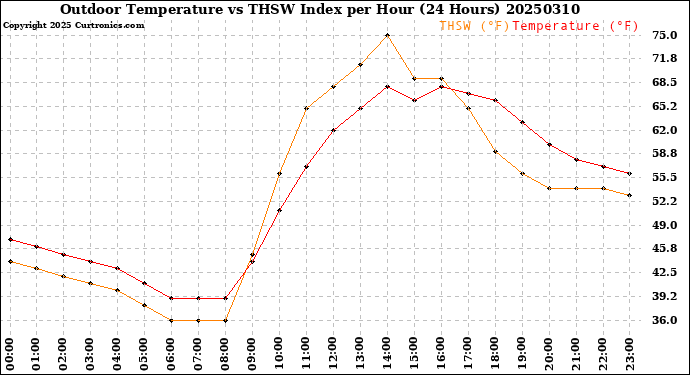 Milwaukee Weather Outdoor Temperature<br>vs THSW Index<br>per Hour<br>(24 Hours)