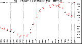 Milwaukee Weather Outdoor Temperature<br>per Hour<br>(24 Hours)