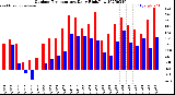 Milwaukee Weather Outdoor Temperature<br>Daily High/Low