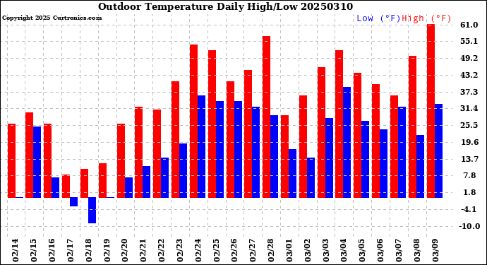 Milwaukee Weather Outdoor Temperature<br>Daily High/Low