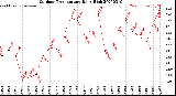 Milwaukee Weather Outdoor Temperature<br>Daily High