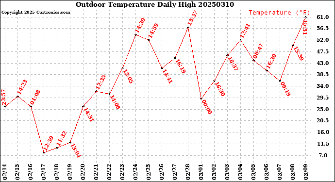 Milwaukee Weather Outdoor Temperature<br>Daily High