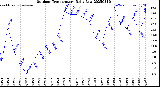 Milwaukee Weather Outdoor Temperature<br>Daily Low