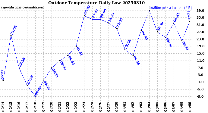 Milwaukee Weather Outdoor Temperature<br>Daily Low