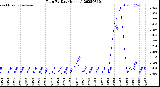 Milwaukee Weather Rain<br>By Day<br>(Inches)