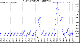 Milwaukee Weather Rain Rate<br>Daily High