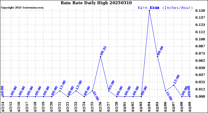 Milwaukee Weather Rain Rate<br>Daily High