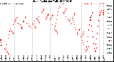 Milwaukee Weather Solar Radiation<br>Daily