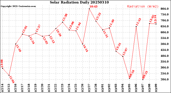 Milwaukee Weather Solar Radiation<br>Daily