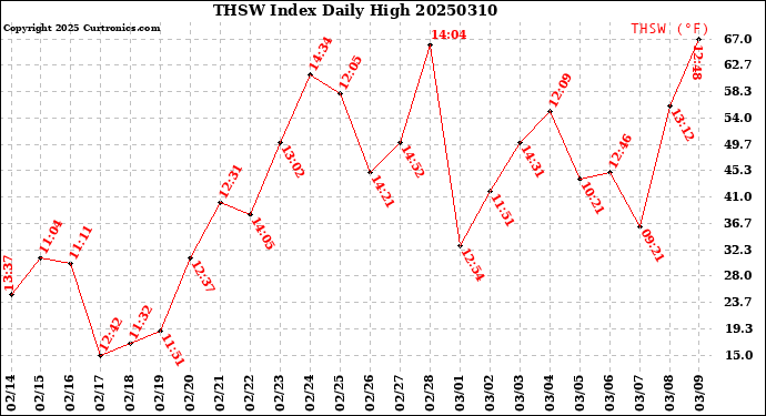 Milwaukee Weather THSW Index<br>Daily High