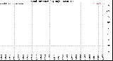 Milwaukee Weather Wind Direction<br>(By Day)