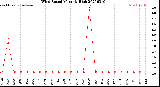 Milwaukee Weather Wind Speed<br>Monthly High