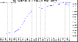 Milwaukee Weather Barometric Pressure<br>per Minute<br>(24 Hours)