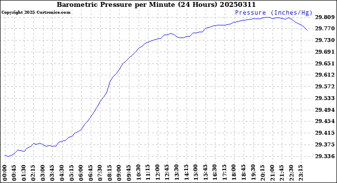 Milwaukee Weather Barometric Pressure<br>per Minute<br>(24 Hours)