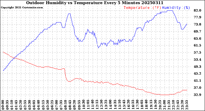 Milwaukee Weather Outdoor Humidity<br>vs Temperature<br>Every 5 Minutes