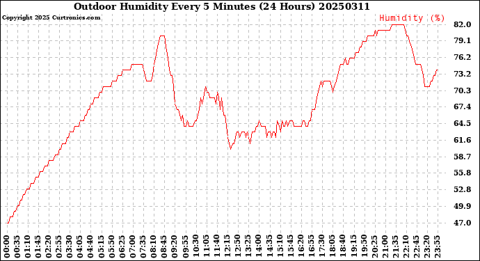 Milwaukee Weather Outdoor Humidity<br>Every 5 Minutes<br>(24 Hours)