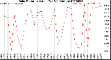 Milwaukee Weather Solar Radiation<br>Avg per Day W/m2/minute