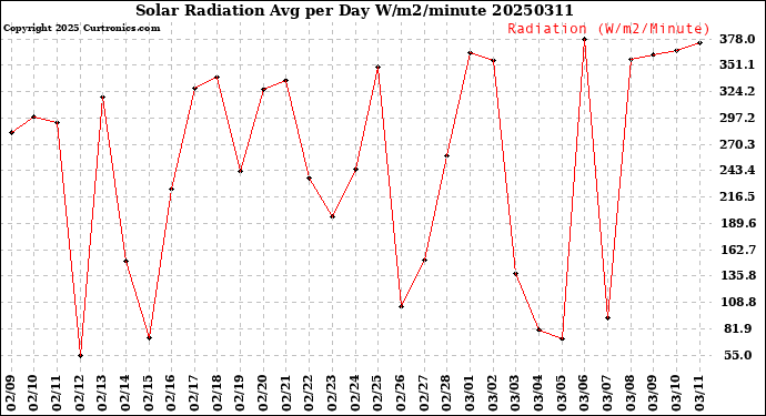 Milwaukee Weather Solar Radiation<br>Avg per Day W/m2/minute