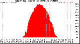Milwaukee Weather Solar Radiation<br>per Minute<br>(24 Hours)