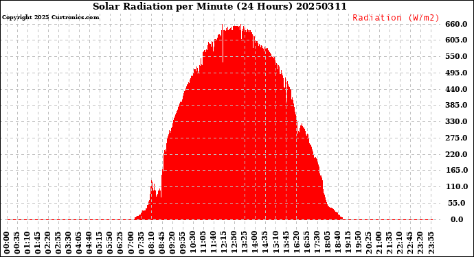 Milwaukee Weather Solar Radiation<br>per Minute<br>(24 Hours)