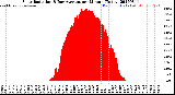 Milwaukee Weather Solar Radiation<br>& Day Average<br>per Minute<br>(Today)