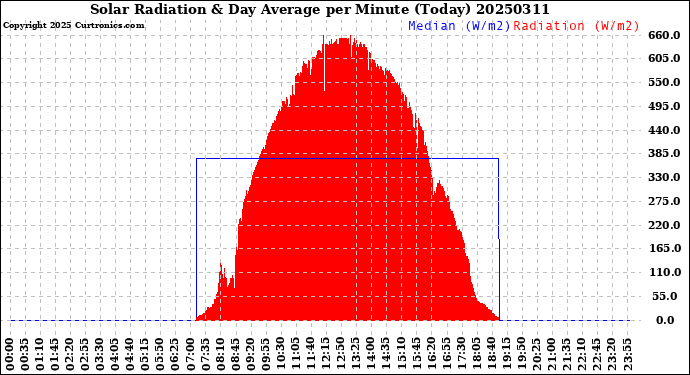 Milwaukee Weather Solar Radiation<br>& Day Average<br>per Minute<br>(Today)