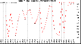 Milwaukee Weather Solar Radiation<br>per Day KW/m2