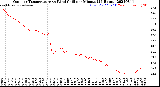 Milwaukee Weather Outdoor Temperature<br>vs Wind Chill<br>per Minute<br>(24 Hours)