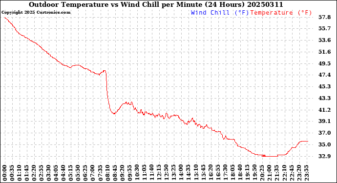 Milwaukee Weather Outdoor Temperature<br>vs Wind Chill<br>per Minute<br>(24 Hours)