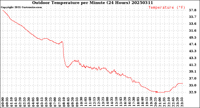 Milwaukee Weather Outdoor Temperature<br>per Minute<br>(24 Hours)
