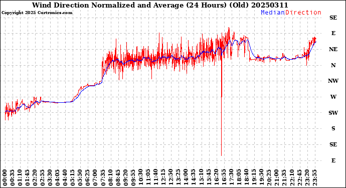 Milwaukee Weather Wind Direction<br>Normalized and Average<br>(24 Hours) (Old)