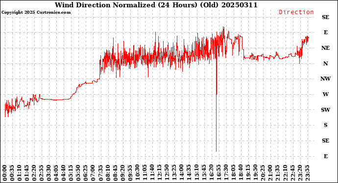 Milwaukee Weather Wind Direction<br>Normalized<br>(24 Hours) (Old)