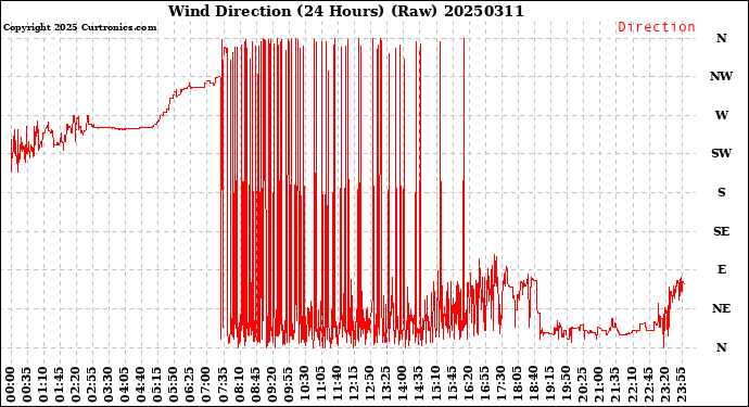 Milwaukee Weather Wind Direction<br>(24 Hours) (Raw)