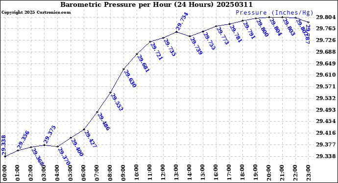 Milwaukee Weather Barometric Pressure<br>per Hour<br>(24 Hours)