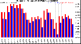 Milwaukee Weather Barometric Pressure<br>Daily High/Low