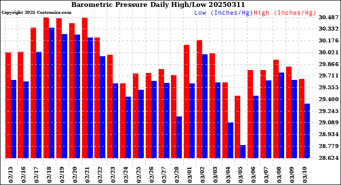 Milwaukee Weather Barometric Pressure<br>Daily High/Low