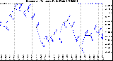 Milwaukee Weather Barometric Pressure<br>Daily High