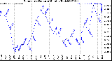 Milwaukee Weather Barometric Pressure<br>Monthly High