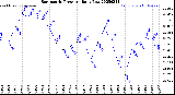 Milwaukee Weather Barometric Pressure<br>Daily Low