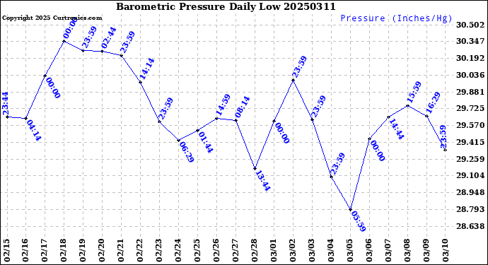 Milwaukee Weather Barometric Pressure<br>Daily Low