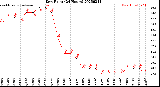 Milwaukee Weather Dew Point<br>(24 Hours)