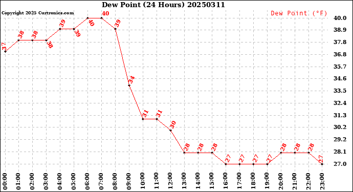 Milwaukee Weather Dew Point<br>(24 Hours)
